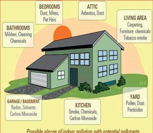 indoor air pollution